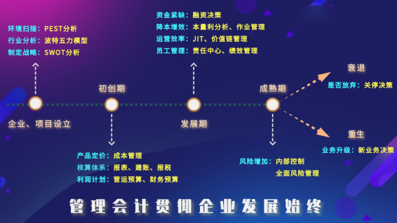 管理会计贯穿企业发展始终